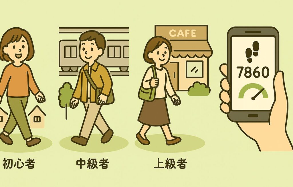 「初心者・中級者・上級者」に合わせた4つの散歩シーンを描いたイラスト。
家の周りを歩く、通勤で駅まで歩く、カフェまで遠回りして歩く、自然の中をウォーキングするなど、日常に取り入れやすい散歩スタイルを横並びで紹介。背景は明るい青空と街並みで、親しみやすい雰囲気。